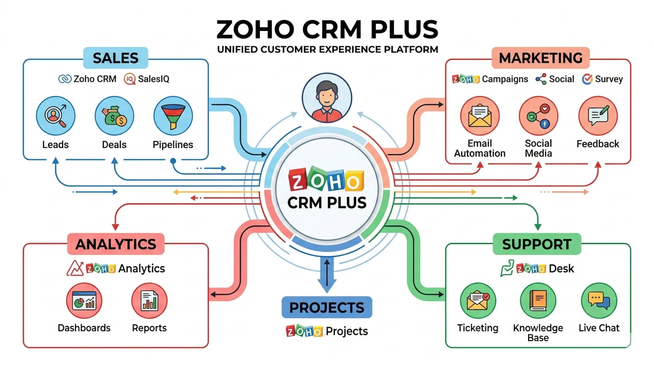zoho crm plus